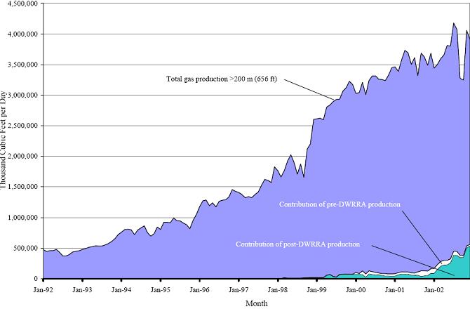 Figure 62b. Contribution of DWRRA gas production to total gas production in water depths
greater than 200 m (656 ft). (Click the image to enlarge)