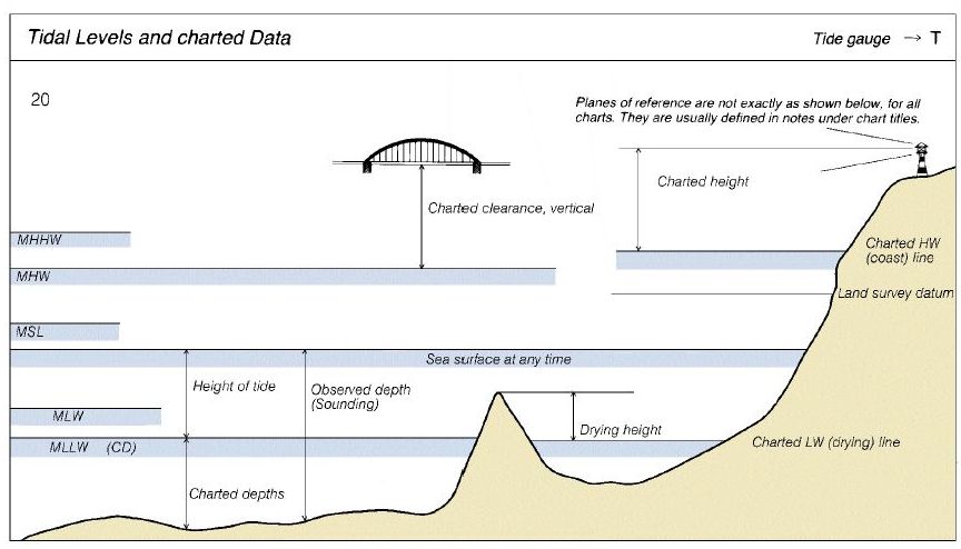 What Is Chart Datum And Mean Sea Level
